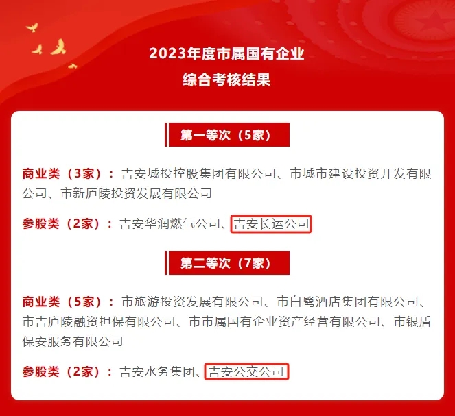 吉安長(zhǎng)運(yùn)、吉安公交：在2023年度全市綜合考核中獲評(píng)第一、第二等次